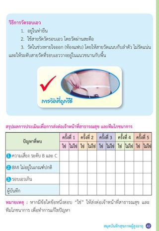สมุดบันทึกสุขภาพผู้สูงอายุ
หมายเหตุ : หากมีข้อใดข้อหนึ่งตอบ “ใช่” ให้ส่งต่อเจ้าหน้าที่สาธารณสุข และ
ทีมโภชนาการ เพื่อท�ำการแก้ไขปัญหา  
ครั้งที่ 5ครั้งที่ 4ครั้งที่ 3ครั้งที่ 2ครั้งที่ 1
ใช่ใช่ใช่ใช่ใช่ ไม่ใช่ไม่ใช่ไม่ใช่ไม่ใช่ไม่ใช่
ปัญหาที่พบ
42
วิธีการวัดรอบเอว
	 1.	 อยู่ในท่ายืน
	 2.	 ใช้สายรัดวัดรอบเอว โดยวัดผ่านสะดือ
	 3.	 วัดในช่วงหายใจออก (ท้องแฟบ) โดยให้สายวัดแนบกับล�ำตัว ไม่รัดแน่น
และให้ระดับสายวัดที่รอบเอววางอยู่ในแนวขนานกับพื้น
สรุปผลการประเมินเพื่อการส่งต่อเจ้าหน้าที่สาธารณสุข และทีมโภชนาการ
1. ความเสี่ยง ระดับ B และ C
2. BMI ไม่อยู่ในเกณฑ์ปกติ
3. รอบเอวเกิน
ผู้บันทึก
 