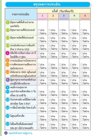 สมุดบันทึกสุขภาพผู้สูงอายุ
สรุปผลการประเมิน
รายการประเมิน
ผ่าน ผ่าน ผ่าน ผ่าน ผ่าน
ไม่ผ่าน ไม่ผ่าน ไม่ผ่าน ไม่ผ่าน ไม่ผ่าน
ผ่าน ผ่าน ผ่าน ผ่าน ผ่าน
ไม่ผ่าน ไม่ผ่าน ไม่ผ่าน ไม่ผ่าน ไม่ผ่าน
ผ่าน ผ่าน ผ่าน ผ่าน ผ่าน
ไม่ผ่าน ไม่ผ่าน ไม่ผ่าน ไม่ผ่าน ไม่ผ่าน
ผ่าน ผ่าน ผ่าน ผ่าน ผ่าน
ไม่ผ่าน ไม่ผ่าน ไม่ผ่าน ไม่ผ่าน ไม่ผ่าน
ผ่าน ผ่าน ผ่าน ผ่าน ผ่าน
ไม่ผ่าน ไม่ผ่าน ไม่ผ่าน ไม่ผ่าน ไม่ผ่าน
ผ่าน ผ่าน ผ่าน ผ่าน ผ่าน
ไม่ผ่าน ไม่ผ่าน ไม่ผ่าน ไม่ผ่าน ไม่ผ่าน
ผ่าน ผ่าน ผ่าน ผ่าน ผ่าน
ไม่ผ่าน ไม่ผ่าน ไม่ผ่าน ไม่ผ่าน ไม่ผ่าน
ผ่าน ผ่าน ผ่าน ผ่าน ผ่าน
ไม่ผ่าน ไม่ผ่าน ไม่ผ่าน ไม่ผ่าน ไม่ผ่าน
ผ่าน ผ่าน ผ่าน ผ่าน ผ่าน
ไม่ผ่าน ไม่ผ่าน ไม่ผ่าน ไม่ผ่าน ไม่ผ่าน
ผ่าน ผ่าน ผ่าน ผ่าน ผ่าน
ไม่ผ่าน ไม่ผ่าน ไม่ผ่าน ไม่ผ่าน ไม่ผ่าน
ผ่าน ผ่าน ผ่าน ผ่าน ผ่าน
ไม่ผ่าน ไม่ผ่าน ไม่ผ่าน ไม่ผ่าน ไม่ผ่าน
ผ่าน ผ่าน ผ่าน ผ่าน ผ่าน
ไม่ผ่าน ไม่ผ่าน ไม่ผ่าน ไม่ผ่าน ไม่ผ่าน
1
.............
2
.............
3
.............
4
.............
5
.............
ครั้งที่ (วัน/เดือน/ปี)
45
1.	 มีสุขภาพดีทั้งด้านร่างกาย
	 และจิตใจ	
1.1	มีสุขภาพกายที่พึงประสงค์
1.2	มีสุขภาพจิตที่พึงประสงค์
1.3	ประเมินคัดกรองภาวะซึมเศร้า
	 ด้วย 2 ค�ำถาม (2Q)
2.	 มีฟันใช้งานได้อย่างน้อย 20 ซี่
	 โดยมีฟัน 4 คู่สบ
3.	 การประเมินภาวะโภชนาการ
3.1	การคัดกรองความเสี่ยงภาวะ
	 ทุพโภชนาการ
3.2	ดัชนีมวลกาย (BMI) อยู่ในเกณฑ์
	 ปกติ/หรือรอบเอวอยู่ในเกณฑ์ปกติ
4.	 ผู้สูงอายุสามารถช่วยเหลือตัวเอง
	 และผู้อื่นได้ตามอัตภาพ
5.	 พฤติกรรมสุขภาพ
5.1 	ออกก�ำลังกายสัปดาห์ละ 5 วัน
	 ครั้งละ 30 นาที/วัน
5.2	 รับประทานผักผลไม้ไม่หวานจัด
	 อย่างน้อย วันละ 5 ส่วน*
5.3	 การดื่มน�้ำอย่างน้อยวันละ8แก้ว
5.4	 ไม่สูบบุหรี่/ยาเส้น
5.5	 ไม่ดื่มเครื่องดื่มมีแอลกอฮอล์
	 (เช่น สุรา เบียร์ ยาดองเหล้า)
 