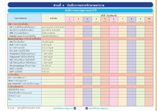 สมุดบันทึกสุขภาพผู้สูงอายุ 52 สมุดบันทึกสุขภาพผู้สูงอายุ53หมายเหตุ * อยู่ในชุดสิทธิประโยชน์ของ สปสช.
5
.....
.......
.......
และ
ด้บ้าง
พิการ
0
1
2
งอายุ
บันทึกการตรวจสุขภาพประจ�าปี
รายการส่งตรวจ ค่าอ้างอิง 1
........
6
........
2
........
7
........
3
........
8
........
4
........
9
........
5
........
10
........
ครั้งที่ (วัน/เดือน/ปี)
ส่วนที่ 4 บันทึกการตรวจรักษาพยาบาล
CBC การตรวจนับเม็ดเลือด
- Hb ความเข้มข้นของเม็ดเลือดแดง * ญ.12-16 gm/dl, ช.14-18 gm/dl
- Hct อัตราความเข้มข้นของเลือด * ญ.37-48 %, ช.42-52%
- WBC จ�านวนเม็ดเลือดขาว 4,000-11,000/ul
- Platelet count จ�านวนเกล็ดเลือด 150,000-440,000/ul
Blood Chemistry การตรวจสารเคมีในเลือด
- FBS น�้าตาลในเลือด * 70-100 mg/dl
- BUN การท�างานของไต 6-20 mg/dl
- Cr การท�างานของไต 0.5-1.0 mg/dl
- Uric acid กรดยูริคในเลือด 2.0-7.0 mg/dl
- Cholesterol ไขมันโคเลสเตอรอล *  200 mg/dl
- Triglyceride ไขมันไตรกลีเซอไรด์  200 mg/dl
- HDL ไขมันเอชดีแอล (ไขมันชนิดดี)  40 mg/dl
- LDL ไขมันแอลดีแอล (ไขมันชนิดเลว)  160 mg/dl
- Alk phosphatase ตับและกระดูก 35-105 U/L
- SGOT เอนไซม์ตับ 0-32 U/L
- SGPT เอนไซม์ตับ 0-33 U/L
การตรวจอื่นๆ
UA การตรวจปัสสาวะ *
Stool การตรวจอุจจาระ *
pap smear/VIA การตรวจมะเร็งปากมดลูก *
การตรวจพิเศษต่างๆ
คลื่นไฟฟ้าหัวใจ (EKG)
คลื่นสะท้อนเสียง (Ultrasound)
เอ็กซเรย์ (x-ray)
อื่นๆ................................................................
.......................................................................
.......................................................................
 