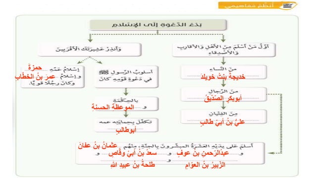 بدء الدعوة إلى الإسلام | PPTX