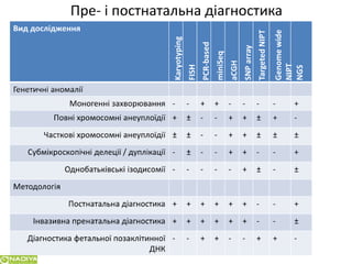 Сучасні підходи до планування сім`ї у пацієнтів з генетичною патологією в розрізі досягненьлабораторної медицини