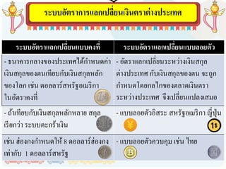 ระบบอัตราการแลก๶ปลี่ยน๶งิȨราต่างประเทศ
ระบบอัตราแลกเปลี่ยนแบบคงที่ ระบบอัตราแลกเปลี่ยนแบบลอยตัว
- ธนาคารกลางของประเทศได้กาหนดค่า
เงินสกุลของตนเทียบกับเงินสกุลหลัก
ของโลก เช่น ดอลลาร์สหรัฐอเมริกา
ในอัตราคงที่
- อัตราแลกเปลี่ยนระหว่างเงินสกุล
ต่างประเทศ กับเงินสกุลของตน จะถูก
กาหนดโดยกลไกของตลาดเงินตรา
ระหว่างประเทศ จึงเปลี่ยนแปลงเสมอ
- ถ้าเทียบกับเงินสกุลหลักหลาย สกุล
เรียกว่า ระบบตะกร้าเงิน
- แบบลอยตัวอิสระ สหรัฐอเมริกา ญี่ปุ่น
เช่น ฮ่องกงกาหนดให้ 8 ดอลลาร์ฮ่องกง
เท่ากับ 1 ดอลลาร์สหรัฐ
- แบบลอยตัวควบคุม เช่น ไทย
 