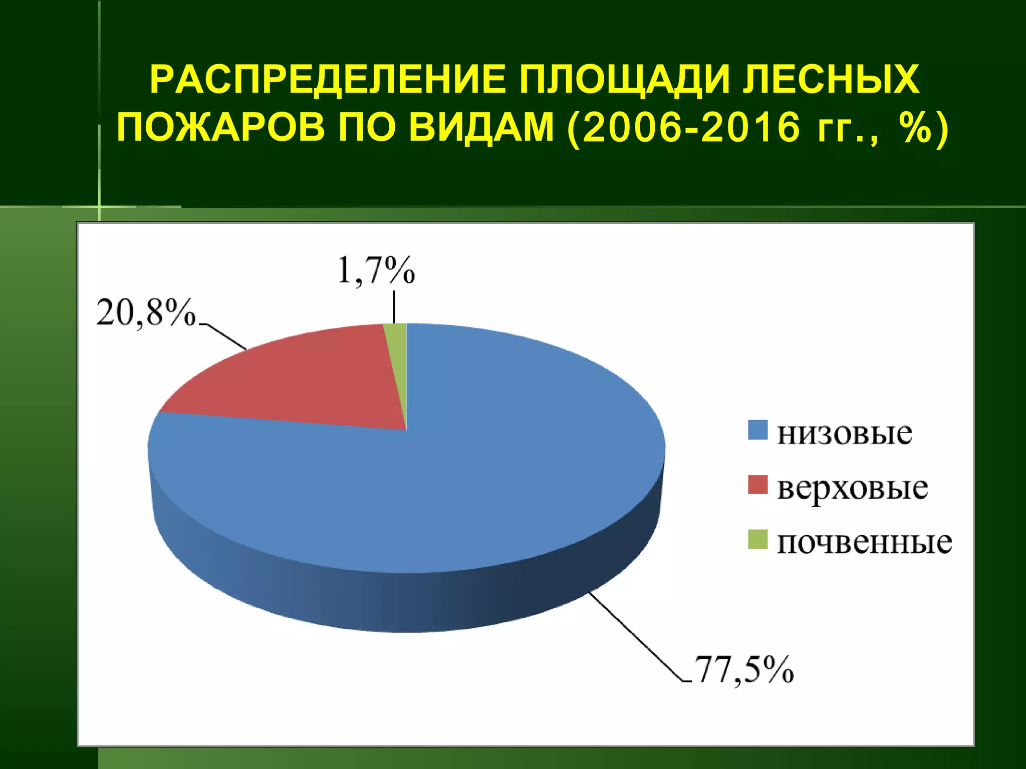 РАСПРЕДЕЛЕНИЕ ПЛОЩАДИ ЛЕСНЫХ
ПОЖАРОВ ПО ВИДАМ (2006-2016 гг., %)
 