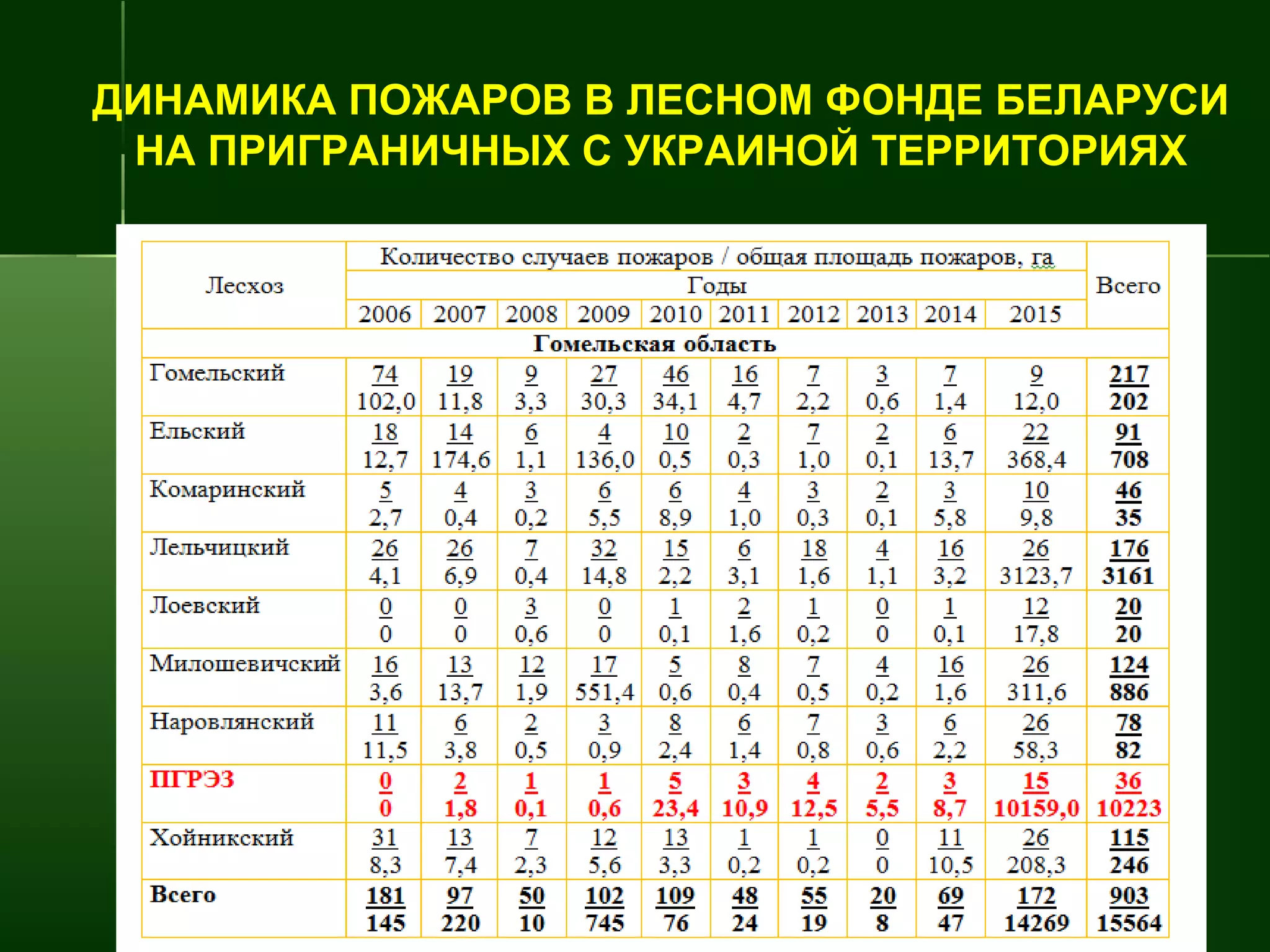 ДИНАМИКА ПОЖАРОВ В ЛЕСНОМ ФОНДЕ БЕЛАРУСИ
НА ПРИГРАНИЧНЫХ С УКРАИНОЙ ТЕРРИТОРИЯХ
 