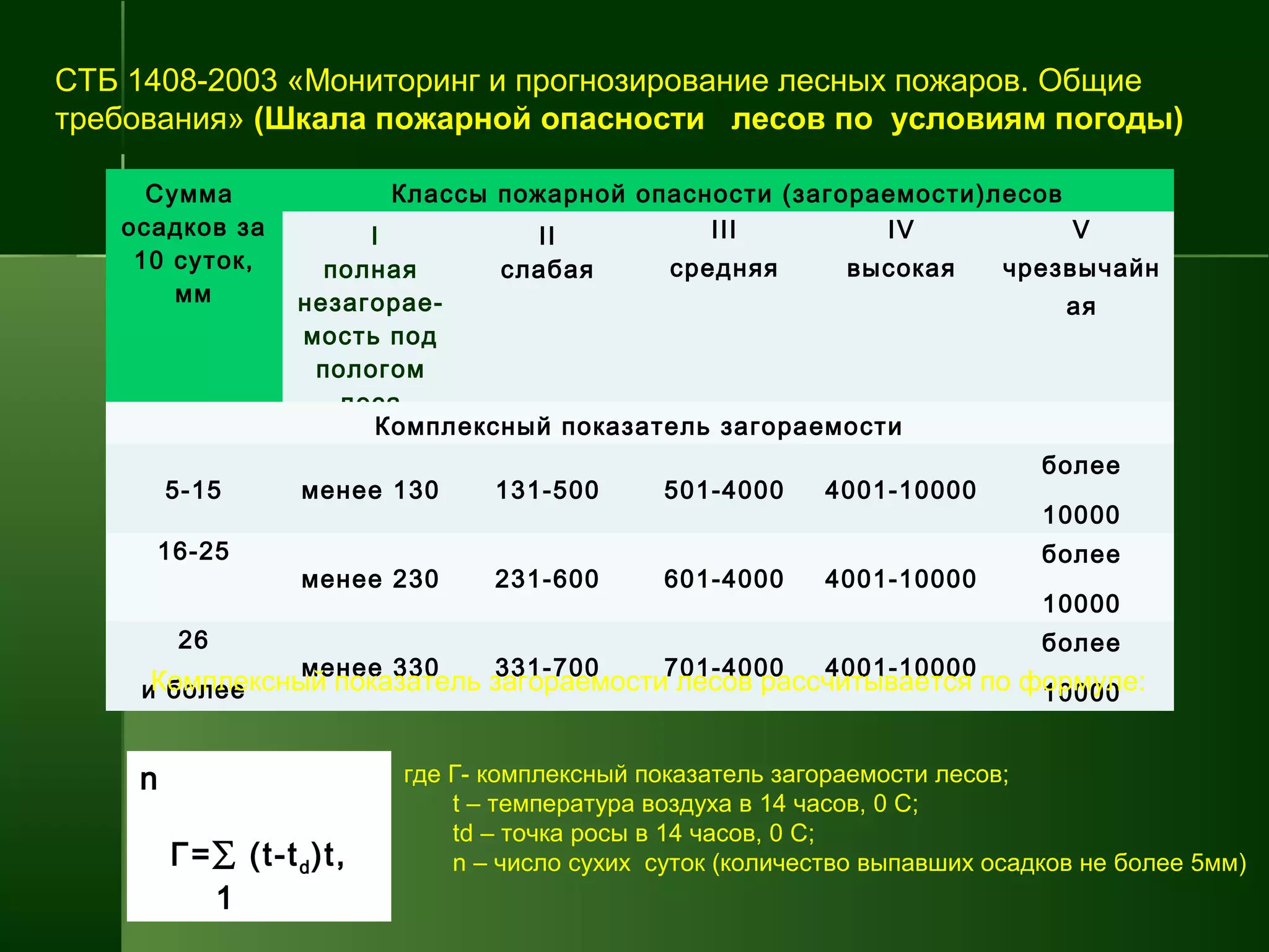 СТБ 1408-2003 «Мониторинг и прогнозирование лесных пожаров. Общие
требования» (Шкала пожарной опасности лесов по условиям погоды)
Сумма
осадков за
10 суток,
мм
Классы пожарной опасности (загораемости)лесов
I
полная
незагорае-
мость под
пологом
леса
II
слабая
III
средняя
 
IV
высокая
 
V
чрезвычайн
ая
 
Комплексный показатель загораемости
5-15 менее 130 131-500 501-4000 4001-10000
более
10000
16-25
менее 230 231-600 601-4000 4001-10000
более
10000
26
и более
менее 330 331-700 701-4000 4001-10000
более
10000Комплексный показатель загораемости лесов рассчитывается по формуле:
n n
Г=∑ (t-td)t,
1 1
где Г- комплексный показатель загораемости лесов;
t – температура воздуха в 14 часов, 0 С;
td – точка росы в 14 часов, 0 С;
n – число сухих суток (количество выпавших осадков не более 5мм)
 