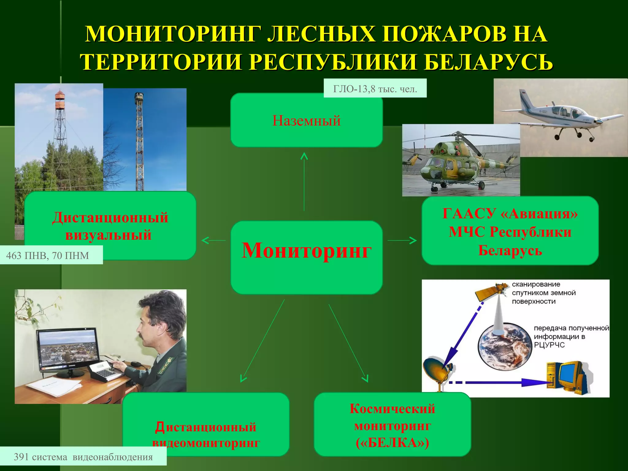 МОНИТОРИНГ ЛЕСНЫХ ПОЖАРОВ НАМОНИТОРИНГ ЛЕСНЫХ ПОЖАРОВ НА
ТЕРРИТОРИИ РЕСПУБЛИКИ БЕЛАРУСЬТЕРРИТОРИИ РЕСПУБЛИКИ БЕЛАРУСЬ
Мониторинг
Наземный
Дистанционный
визуальный
Дистанционный
видеомониторинг
391 система видеонаблюдения
Космический
мониторинг
(«БЕЛКА»)
463 ПНВ, 70 ПНМ
ГААСУ «Авиация»
МЧС Республики
Беларусь
ГЛО-13,8 тыс. чел.
 