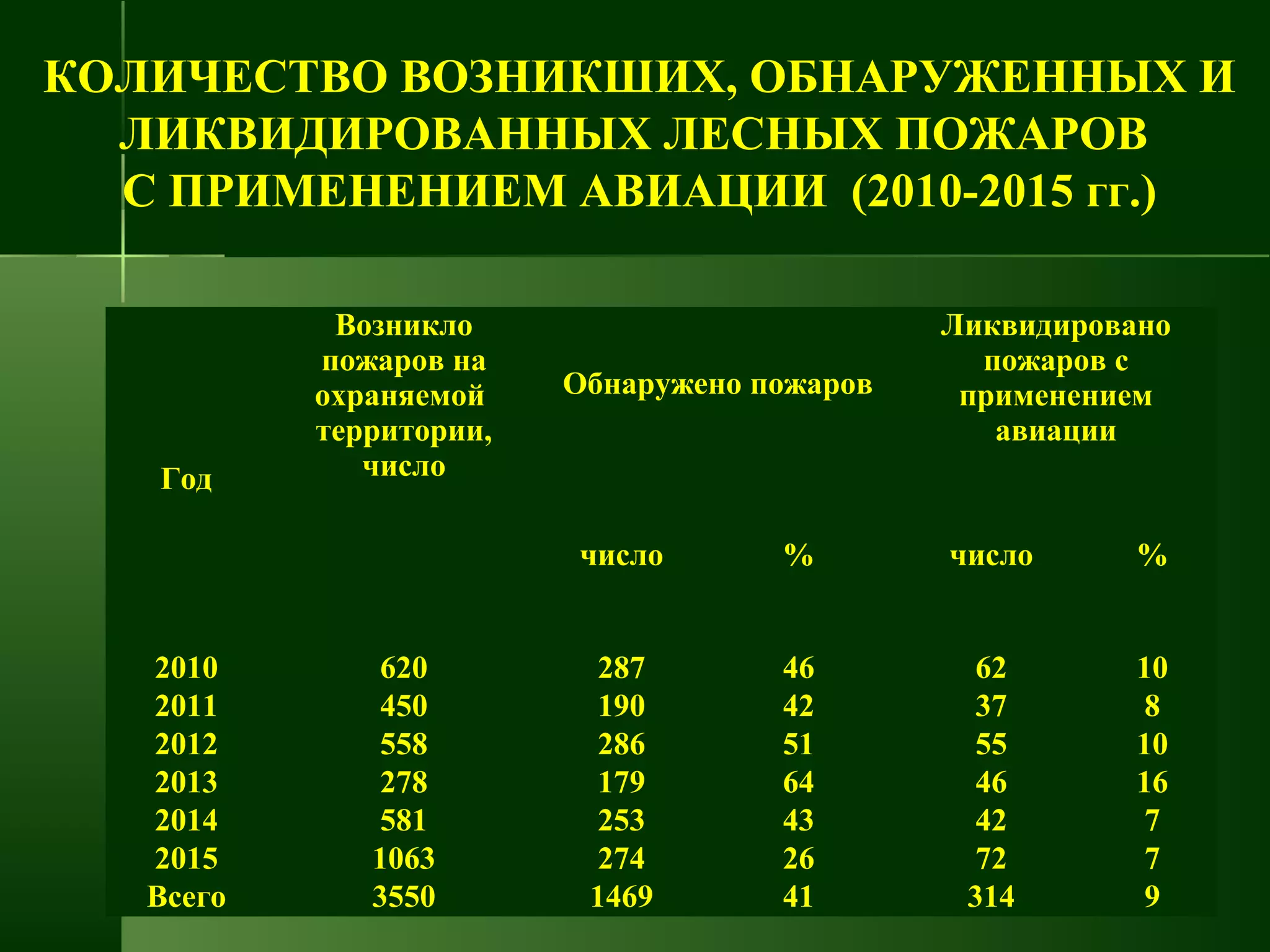 Год
Возникло
пожаров на
охраняемой
территории,
число
Обнаружено пожаров
Ликвидировано
пожаров с
применением
авиации
число % число %
2010 620 287 46 62 10
2011 450 190 42 37 8
2012 558 286 51 55 10
2013 278 179 64 46 16
2014 581 253 43 42 7
2015 1063 274 26 72 7
Всего 3550 1469 41 314 9
КОЛИЧЕСТВО ВОЗНИКШИХ, ОБНАРУЖЕННЫХ И
ЛИКВИДИРОВАННЫХ ЛЕСНЫХ ПОЖАРОВ
С ПРИМЕНЕНИЕМ АВИАЦИИ (2010-2015 гг.)
 