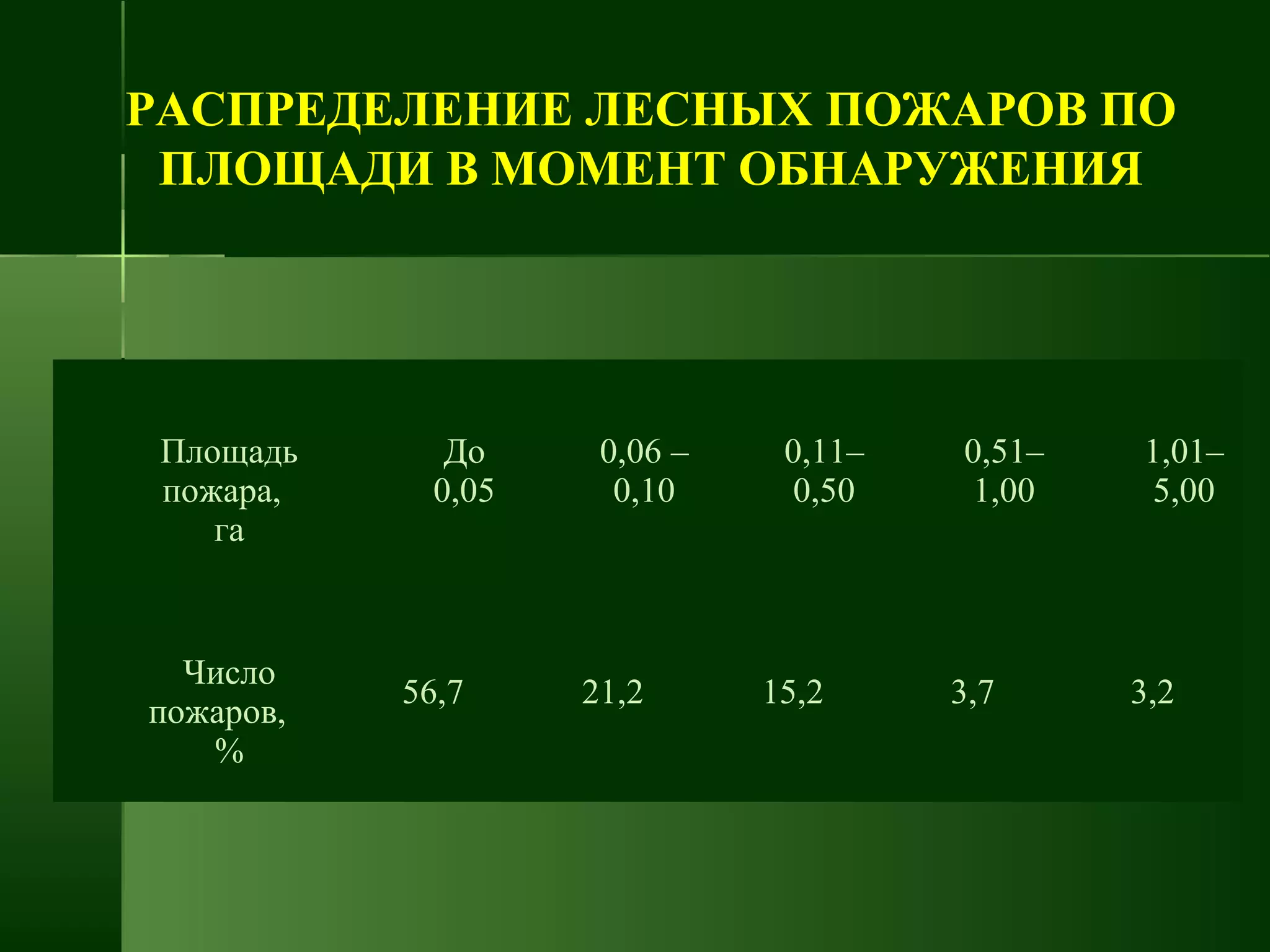 РАСПРЕДЕЛЕНИЕ ЛЕСНЫХ ПОЖАРОВ ПО
ПЛОЩАДИ В МОМЕНТ ОБНАРУЖЕНИЯ
Площадь
пожара,
га
До
0,05
0,06 –
0,10
0,11–
0,50
0,51–
1,00
1,01–
5,00
Число
пожаров,
%
56,7 21,2 15,2 3,7 3,2
 