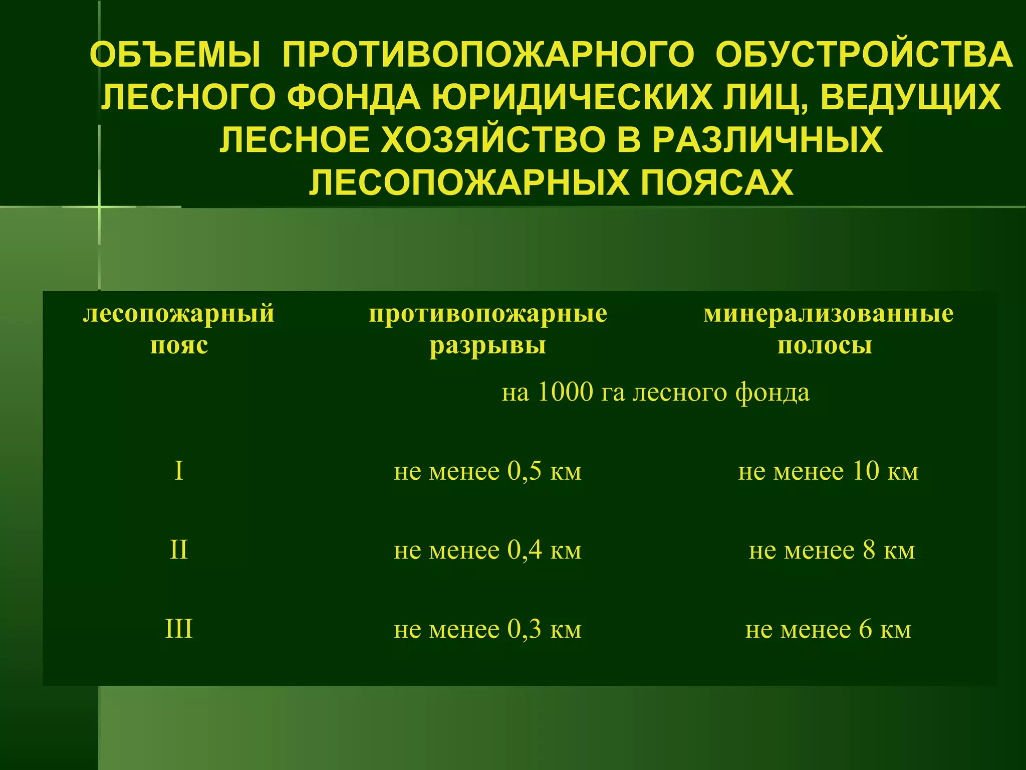 лесопожарный
пояс
противопожарные
разрывы
минерализованные
полосы
на 1000 га лесного фонда
I не менее 0,5 км не менее 10 км
II не менее 0,4 км не менее 8 км
III не менее 0,3 км не менее 6 км
ОБЪЕМЫ ПРОТИВОПОЖАРНОГО ОБУСТРОЙСТВА
ЛЕСНОГО ФОНДА ЮРИДИЧЕСКИХ ЛИЦ, ВЕДУЩИХ
ЛЕСНОЕ ХОЗЯЙСТВО В РАЗЛИЧНЫХ
ЛЕСОПОЖАРНЫХ ПОЯСАХ
 