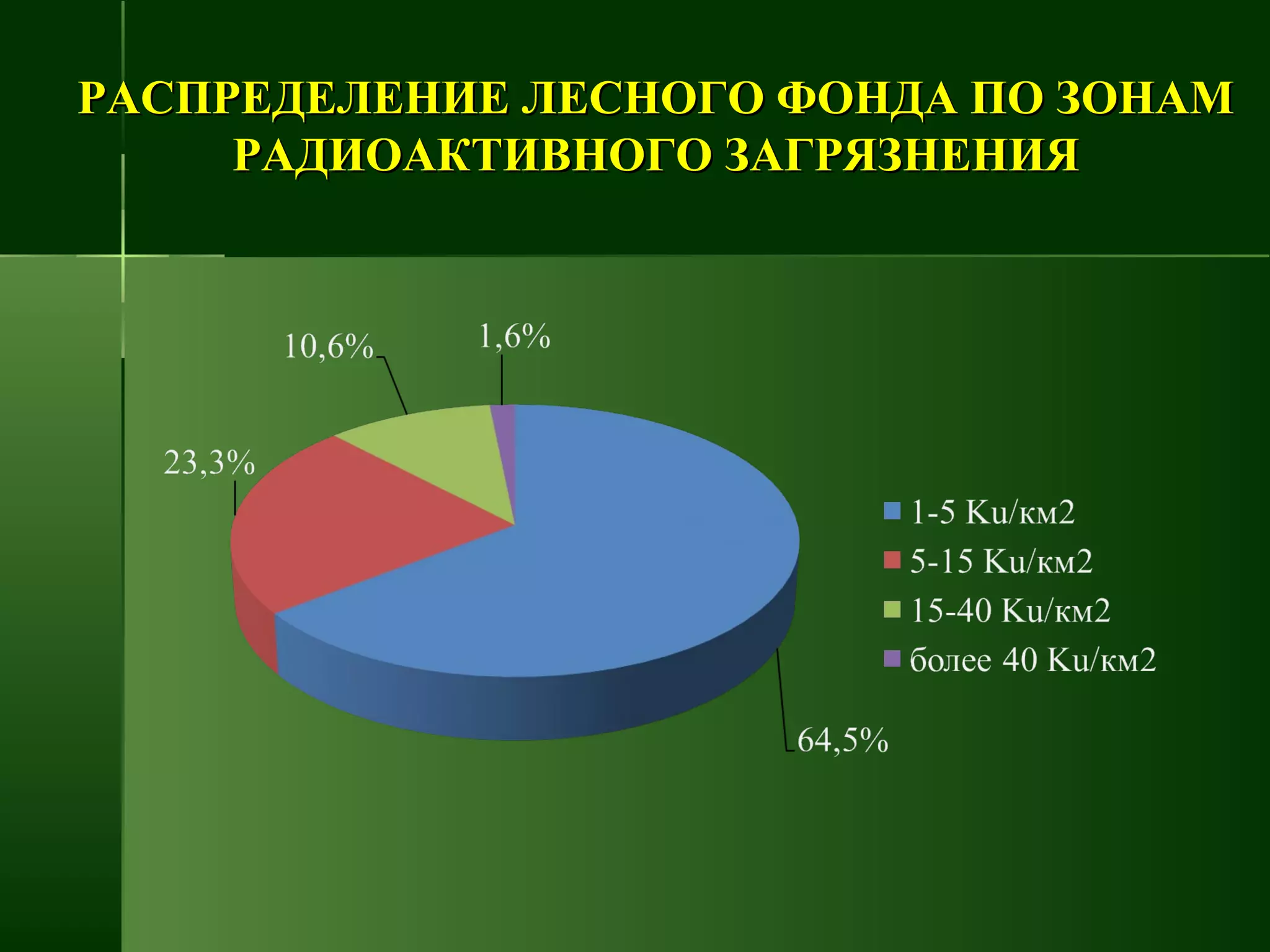 РАСПРЕДЕЛЕНИЕ ЛЕСНОГО ФОНДА ПО ЗОНАМРАСПРЕДЕЛЕНИЕ ЛЕСНОГО ФОНДА ПО ЗОНАМ
РАДИОАКТИВНОГО ЗАГРЯЗНЕНИЯРАДИОАКТИВНОГО ЗАГРЯЗНЕНИЯ
 