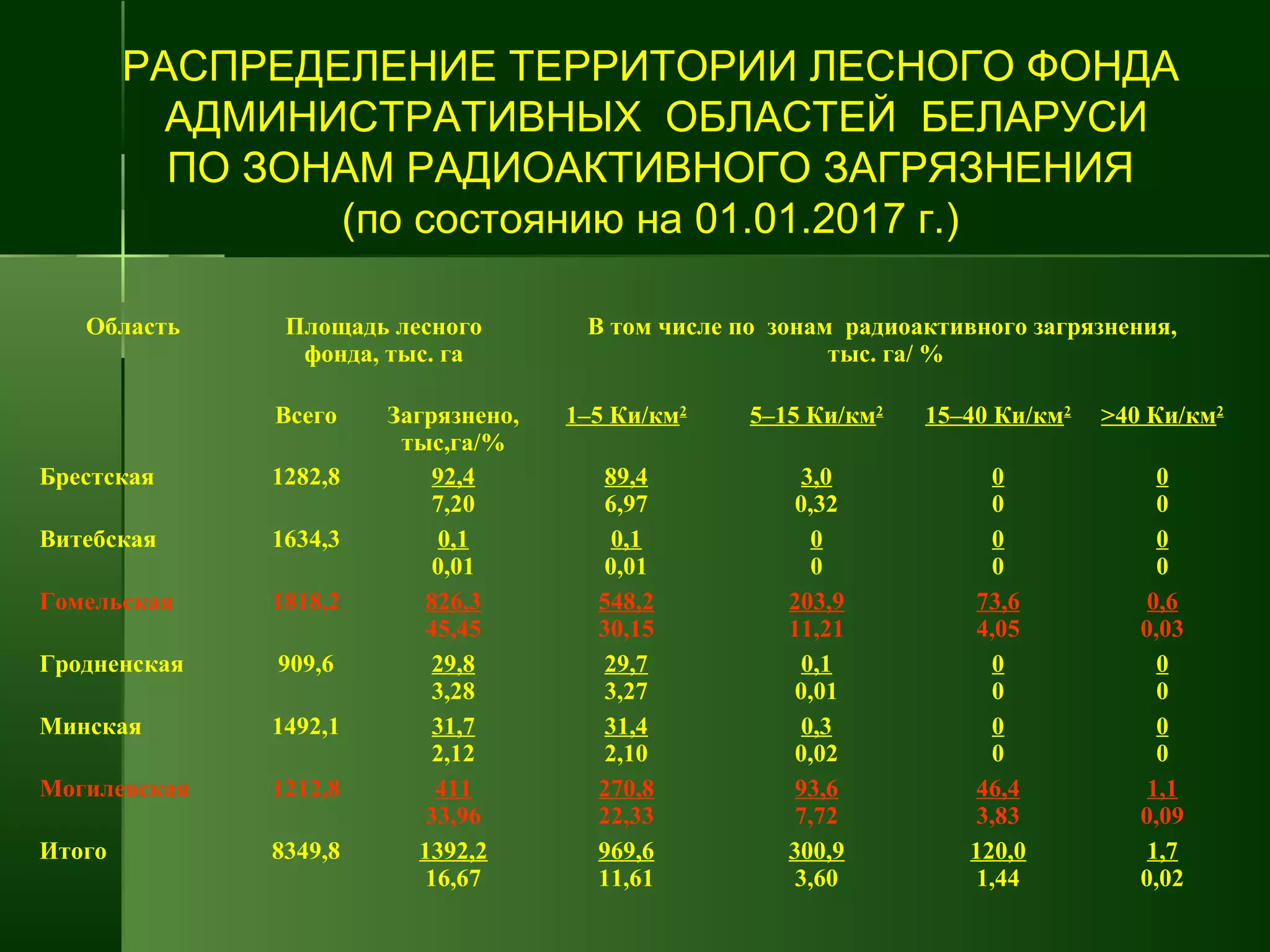 Область Площадь лесного
фонда, тыс. га
В том числе по зонам радиоактивного загрязнения,
тыс. га/ %
Всего Загрязнено,
тыс,га/%
1–5 Ки/км2
5–15 Ки/км2
15–40 Ки/км2
>40 Ки/км2
Брестская 1282,8 92,4
7,20
89,4
6,97
3,0
0,32
0
0
0
0
Витебская 1634,3 0,1
0,01
0,1
0,01
0
0
0
0
0
0
Гомельская 1818,2 826,3
45,45
548,2
30,15
203,9
11,21
73,6
4,05
0,6
0,03
Гродненская 909,6 29,8
3,28
29,7
3,27
0,1
0,01
0
0
0
0
Минская 1492,1 31,7
2,12
31,4
2,10
0,3
0,02
0
0
0
0
Могилевская 1212,8 411
33,96
270,8
22,33
93,6
7,72
46,4
3,83
1,1
0,09
Итого 8349,8 1392,2
16,67
969,6
11,61
300,9
3,60
120,0
1,44
1,7
0,02
РАСПРЕДЕЛЕНИЕ ТЕРРИТОРИИ ЛЕСНОГО ФОНДА
АДМИНИСТРАТИВНЫХ ОБЛАСТЕЙ БЕЛАРУСИ
ПО ЗОНАМ РАДИОАКТИВНОГО ЗАГРЯЗНЕНИЯ
(по состоянию на 01.01.2017 г.)
 