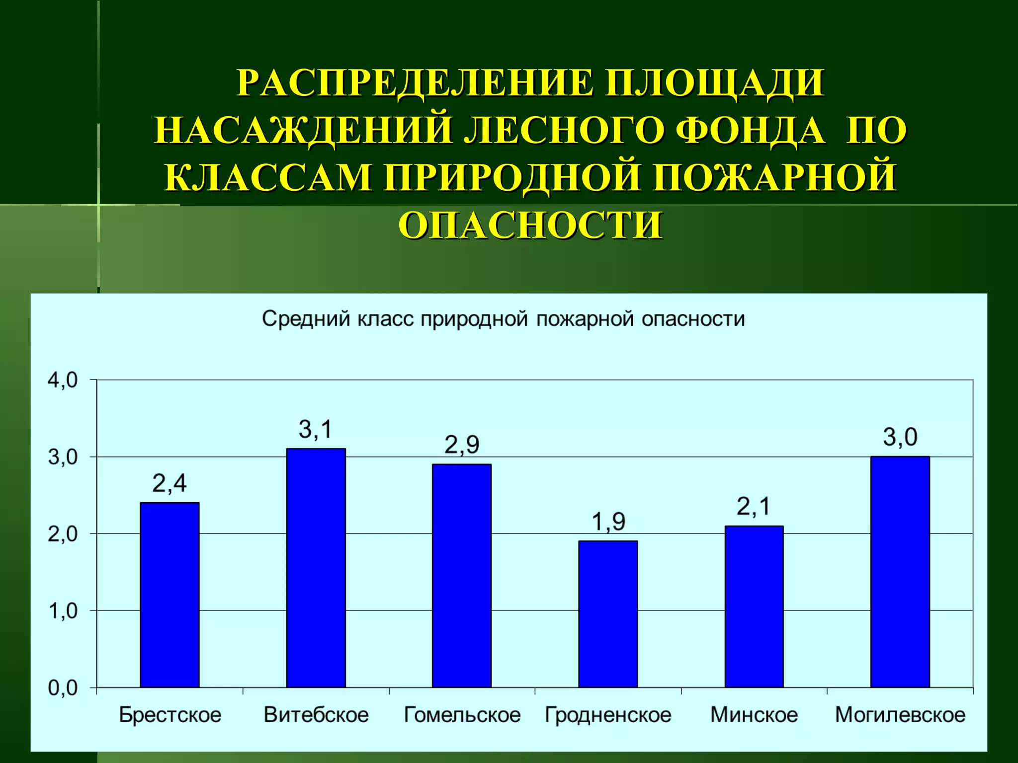РАСПРЕДЕЛЕНИЕ ПЛОЩАДИРАСПРЕДЕЛЕНИЕ ПЛОЩАДИ
НАСАЖДЕНИЙ ЛЕСНОГО ФОНДА ПОНАСАЖДЕНИЙ ЛЕСНОГО ФОНДА ПО
КЛАССАМ ПРИРОДНОЙ ПОЖАРНОЙКЛАССАМ ПРИРОДНОЙ ПОЖАРНОЙ
ОПАСНОСТИОПАСНОСТИ
 