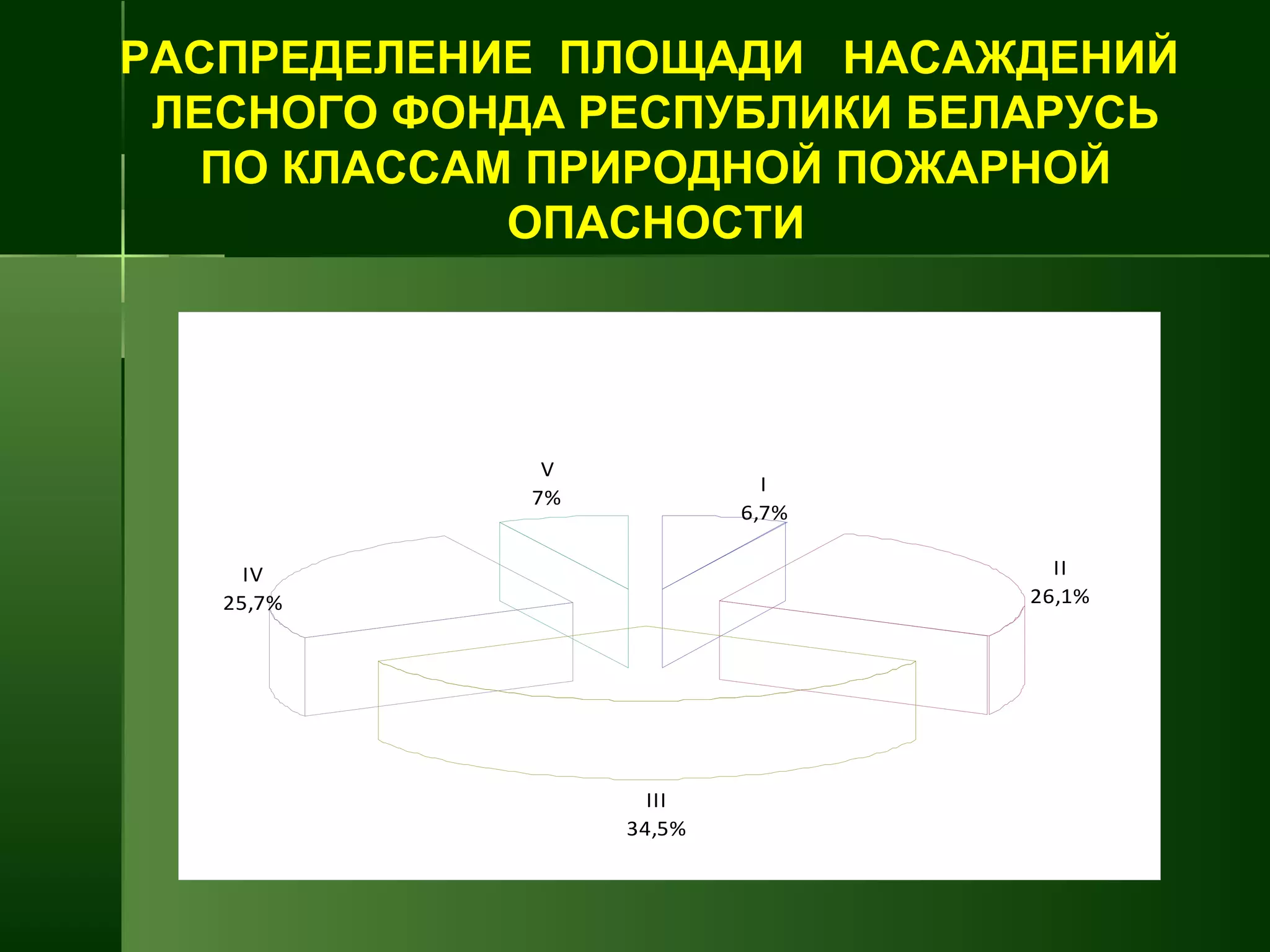 V
7%
I
6,7%
II
26,1%
III
34,5%
IV
25,7%
РАСПРЕДЕЛЕНИЕ ПЛОЩАДИ НАСАЖДЕНИЙ
ЛЕСНОГО ФОНДА РЕСПУБЛИКИ БЕЛАРУСЬ
ПО КЛАССАМ ПРИРОДНОЙ ПОЖАРНОЙ
ОПАСНОСТИ
 