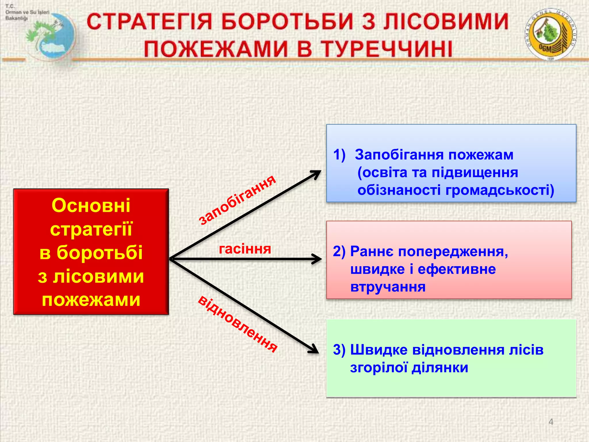 Основні
стратегії
в боротьбі
з лісовими
пожежами
2) Раннє попередження,
швидке і ефективне
втручання
3) Швидке відновлення лісів
згорілої ділянки
1) Запобігання пожежам
(освіта та підвищення
обізнаності громадськості)
гасіння
4
 