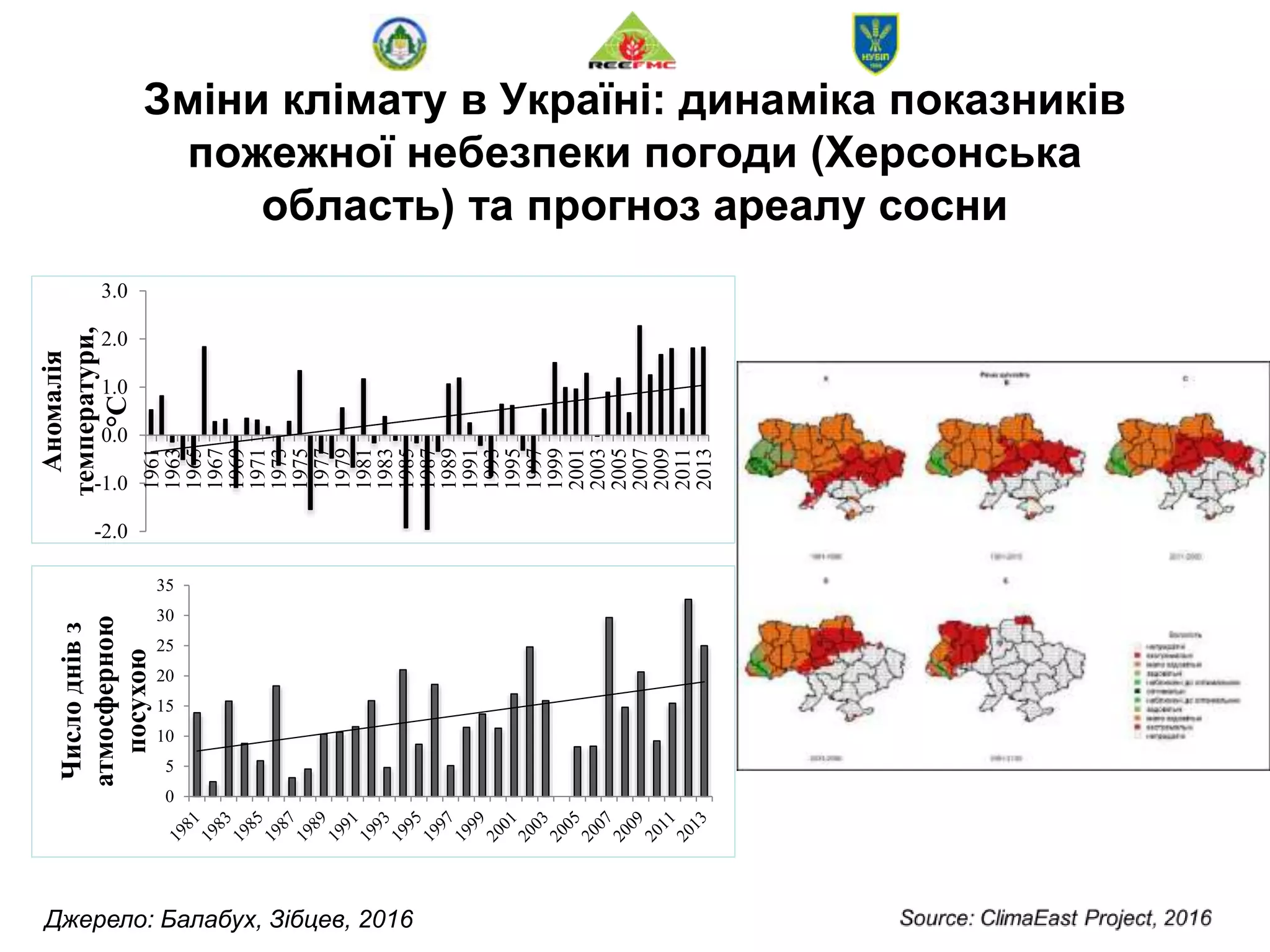 Зміни клімату в Україні: динаміка показників
пожежної небезпеки погоди (Херсонська
область) та прогноз ареалу сосни
0
5
10
15
20
25
30
35
Числоднівз
атмосферною
посухою
-2.0
-1.0
0.0
1.0
2.0
3.0
1961
1963
1965
1967
1969
1971
1973
1975
1977
1979
1981
1983
1985
1987
1989
1991
1993
1995
1997
1999
2001
2003
2005
2007
2009
2011
2013
Аномалія
температури,
°С
Джерело: Балабух, Зібцев, 2016
 