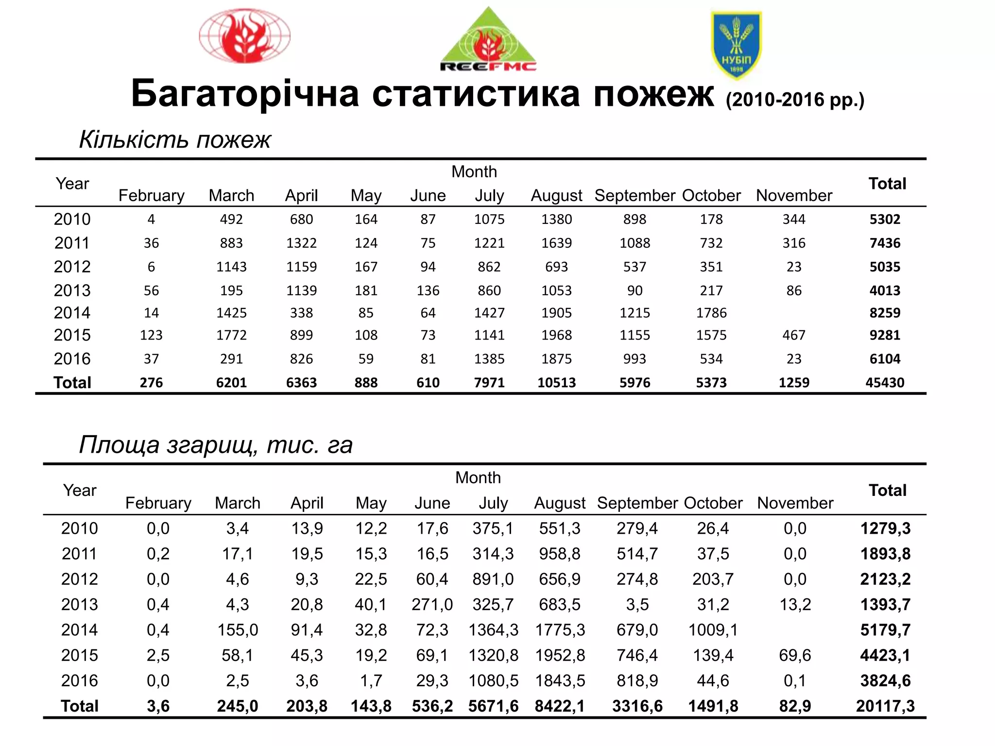 Year
Month
Total
February March April May June July August September October November
2010 0,0 3,4 13,9 12,2 17,6 375,1 551,3 279,4 26,4 0,0 1279,3
2011 0,2 17,1 19,5 15,3 16,5 314,3 958,8 514,7 37,5 0,0 1893,8
2012 0,0 4,6 9,3 22,5 60,4 891,0 656,9 274,8 203,7 0,0 2123,2
2013 0,4 4,3 20,8 40,1 271,0 325,7 683,5 3,5 31,2 13,2 1393,7
2014 0,4 155,0 91,4 32,8 72,3 1364,3 1775,3 679,0 1009,1 5179,7
2015 2,5 58,1 45,3 19,2 69,1 1320,8 1952,8 746,4 139,4 69,6 4423,1
2016 0,0 2,5 3,6 1,7 29,3 1080,5 1843,5 818,9 44,6 0,1 3824,6
Total 3,6 245,0 203,8 143,8 536,2 5671,6 8422,1 3316,6 1491,8 82,9 20117,3
Багаторічна статистика пожеж (2010-2016 рр.)
Year
Month
Total
February March April May June July August September October November
2010 4 492 680 164 87 1075 1380 898 178 344 5302
2011 36 883 1322 124 75 1221 1639 1088 732 316 7436
2012 6 1143 1159 167 94 862 693 537 351 23 5035
2013 56 195 1139 181 136 860 1053 90 217 86 4013
2014 14 1425 338 85 64 1427 1905 1215 1786 8259
2015 123 1772 899 108 73 1141 1968 1155 1575 467 9281
2016 37 291 826 59 81 1385 1875 993 534 23 6104
Total 276 6201 6363 888 610 7971 10513 5976 5373 1259 45430
Кількість пожеж
Площа згарищ, тис. га
 