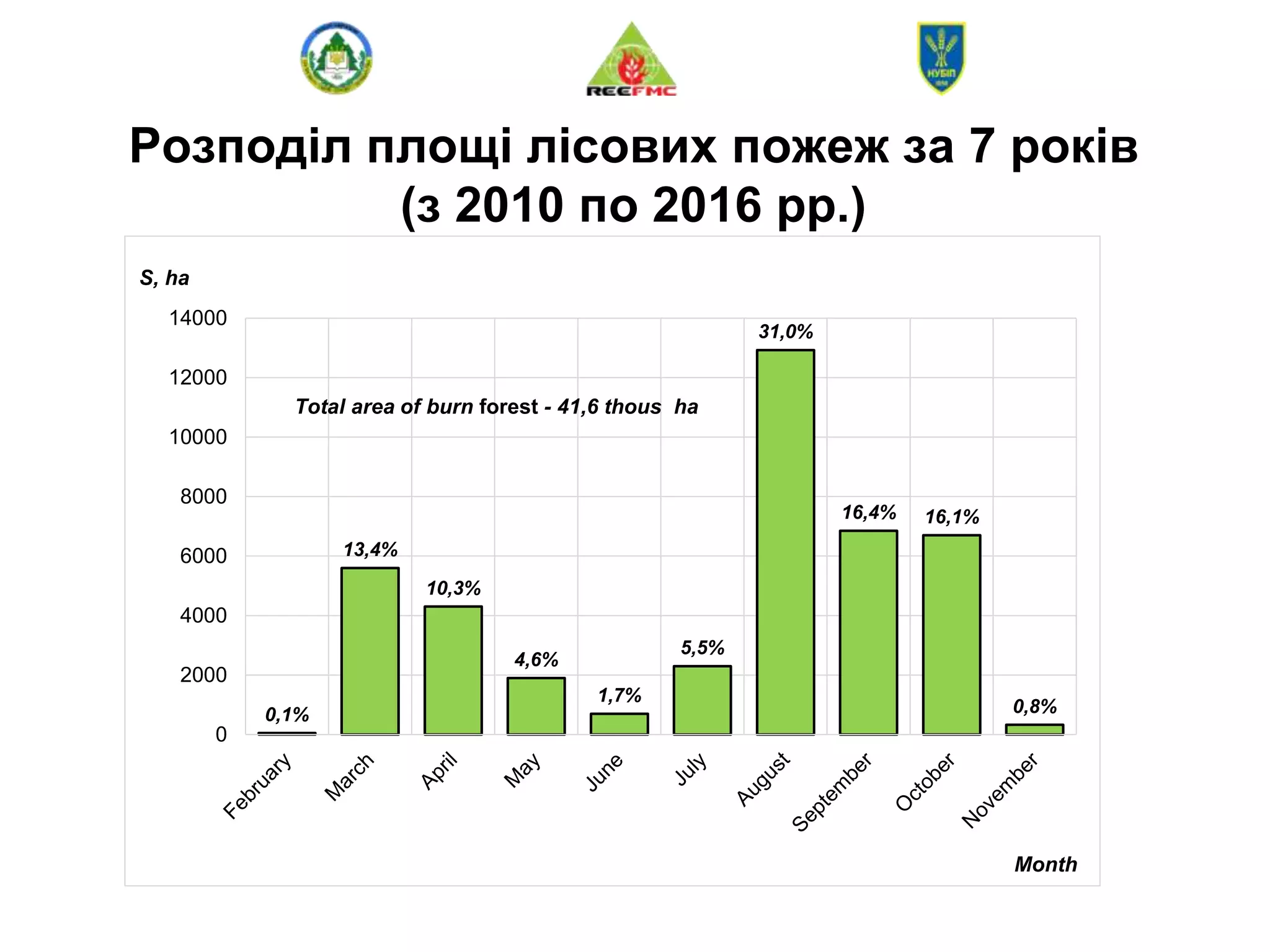 Розподіл площі лісових пожеж за 7 років
(з 2010 по 2016 рр.)
0,1%
13,4%
10,3%
4,6%
1,7%
5,5%
31,0%
16,4% 16,1%
0,8%
0
2000
4000
6000
8000
10000
12000
14000
S, ha
Month
Total area of burn forest - 41,6 thous ha
 