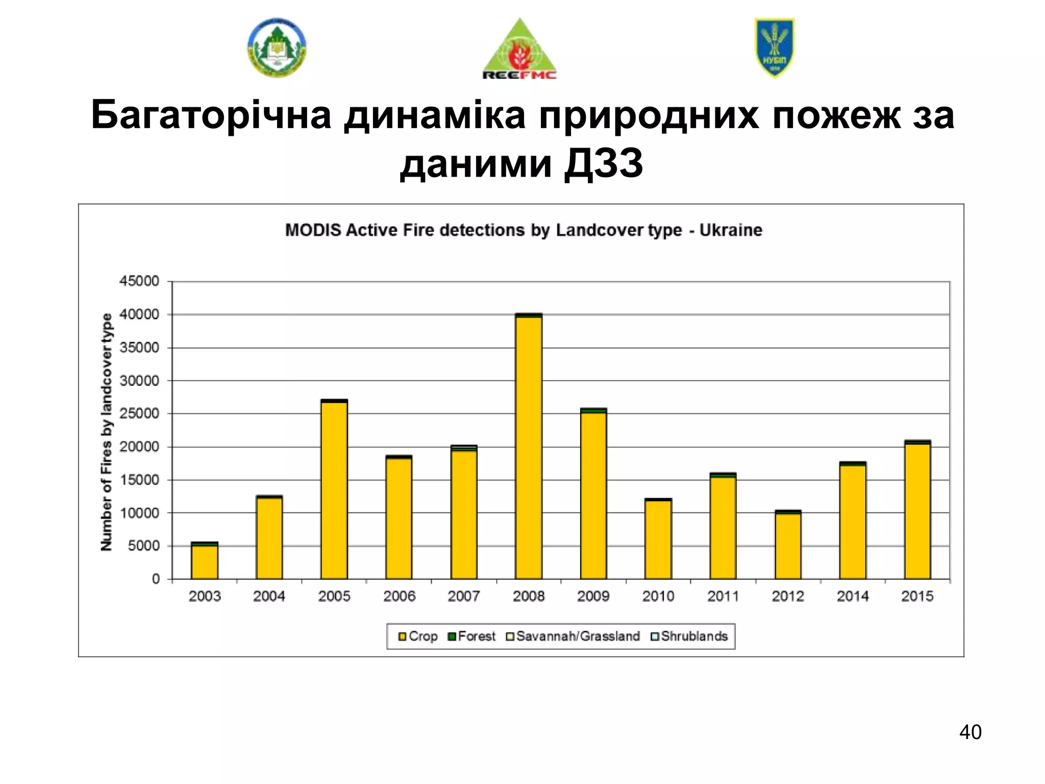 40
Багаторічна динаміка природних пожеж за
даними ДЗЗ
 