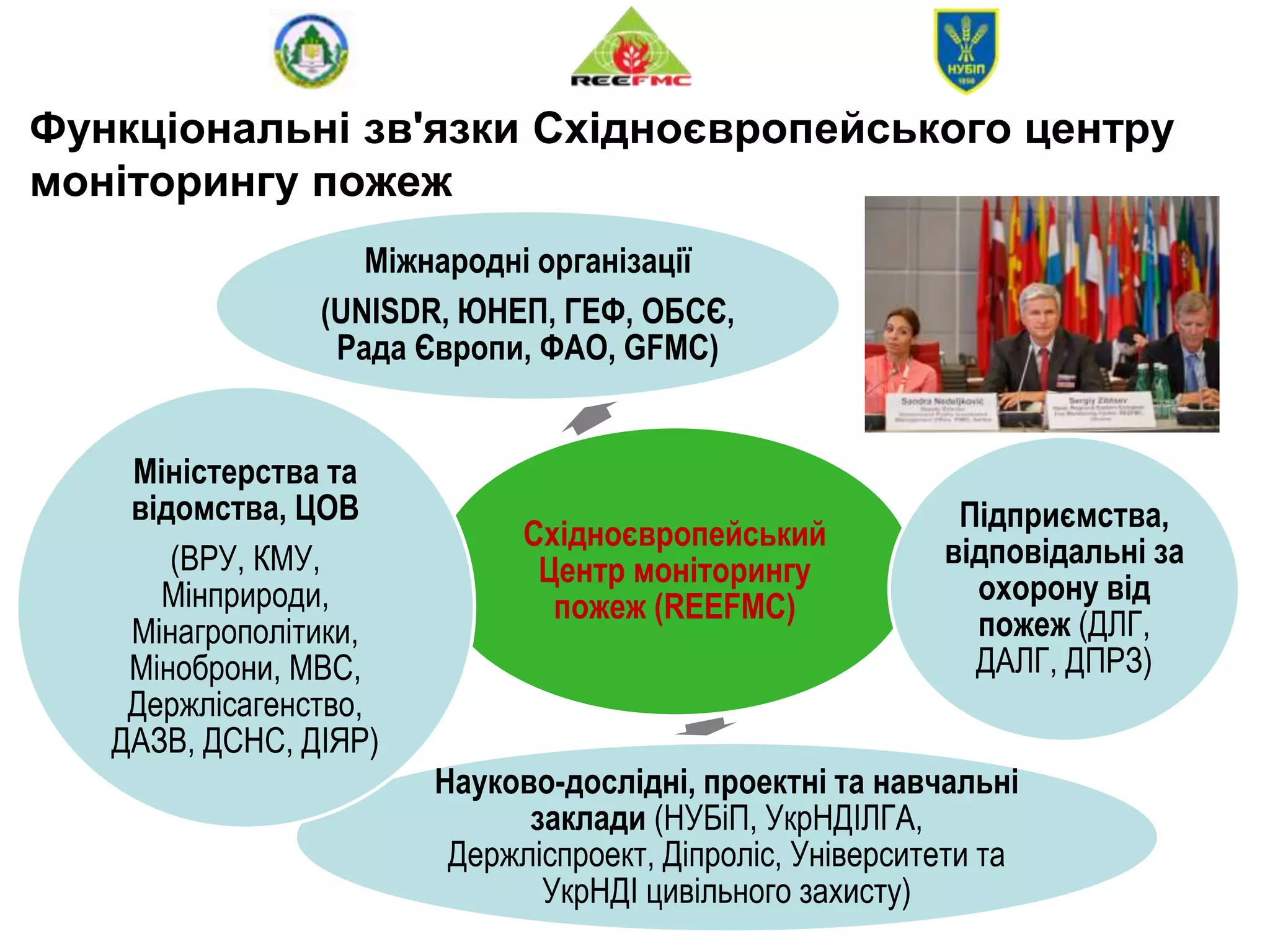 Функціональні зв'язки Східноєвропейського центру
моніторингу пожеж
Східноєвропейський
Центр моніторингу
пожеж (REEFMC)
Міжнародні організації
(UNISDR, ЮНЕП, ГЕФ, ОБСЄ,
Рада Європи, ФАО, GFMC)
Підприємства,
відповідальні за
охорону від
пожеж (ДЛГ,
ДАЛГ, ДПРЗ)
Науково-дослідні, проектні та навчальні
заклади (НУБіП, УкрНДІЛГА,
Держліспроект, Діпроліс, Університети та
УкрНДІ цивільного захисту)
Міністерства та
відомства, ЦОВ
(ВРУ, КМУ,
Мінприроди,
Мінагрополітики,
Міноброни, МВС,
Держлісагенство,
ДАЗВ, ДСНС, ДІЯР)
 