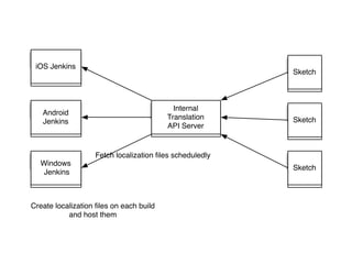 iOS Jenkins
Android
Jenkins
Windows
Jenkins
Internal
Translation
API Server
Fetch localization ﬁles scheduledly
Sketch
Sketch
Sketch
Create localization ﬁles on each build
and host them
 