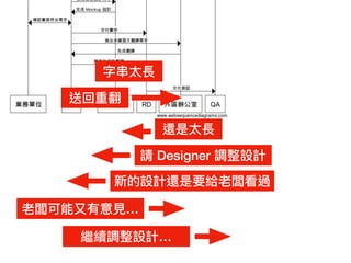 字串串太長
送回重翻
還是太長
請 Designer 調整設計
新的設計還是要給老闆看過
老闆可能⼜又有意⾒見見…
繼續調整設計…
 