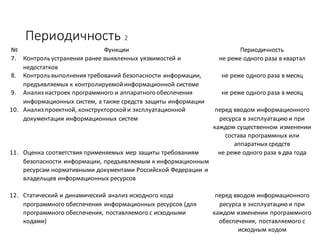 № Функции Периодичность
7. Контроль	устранения	ранее	выявленных	уязвимостей	и	
недостатков	
не	реже	одного	раза	в	квартал	
8. Контроль	выполнения	требований	безопасности	информации,	
предъявляемых	к	контролируемой	информационной	системе
не	реже	одного	раза	в	месяц
9. Анализ	настроек	программного	и	аппаратного	обеспечения	
информационных	систем,	а	также	средств	защиты	информации	
не	реже	одного	раза	в	месяц
10. Анализ	проектной,	конструкторской	и	эксплуатационной	
документации	информационных	систем	
перед	вводом	информационного	
ресурса	в	эксплуатацию	и	при	
каждом	существенном	изменении	
состава	программных	или	
аппаратных	средств	
11. Оценка	соответствия	применяемых	мер	защиты	требованиям	
безопасности	информации,	предъявляемым	к	информационным	
ресурсам	нормативными	документами	Российской	Федерации	и	
владельцев	информационных	ресурсов	
не	реже	одного	раза	в	два	года
12. Статический	и	динамический	анализ	исходного	кода	
программного	обеспечения	информационных	ресурсов	(для	
программного	обеспечения,	поставляемого	с	исходными	
кодами)	
перед	вводом	информационного	
ресурса	в	эксплуатацию	и	при	
каждом	изменении	программного	
обеспечения,	поставляемого	с	
исходным	кодом	
Периодичность	2
 