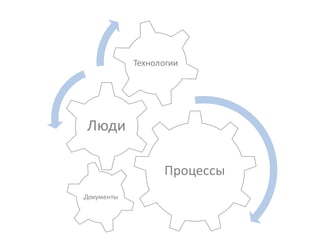 Процессы
Люди
Технологии
.Документы
 
