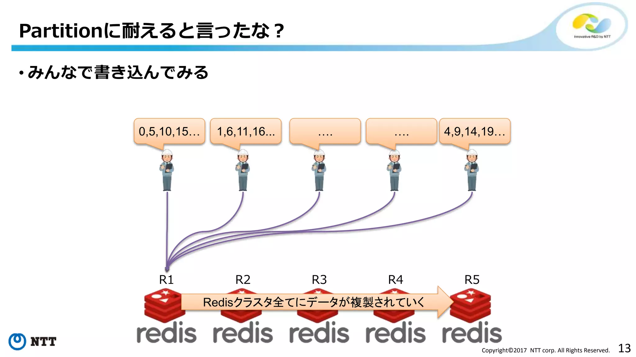 13Copyright©2017 NTT corp. All Rights Reserved.
• みんなで書き込んでみる
Partitionに耐えると言ったな？
R1 R2 R3 R4 R5
0,5,10,15… 1,6,11,16... 4,9,14,19……. ….
Redisクラスタ全てにデータが複製されていく
 