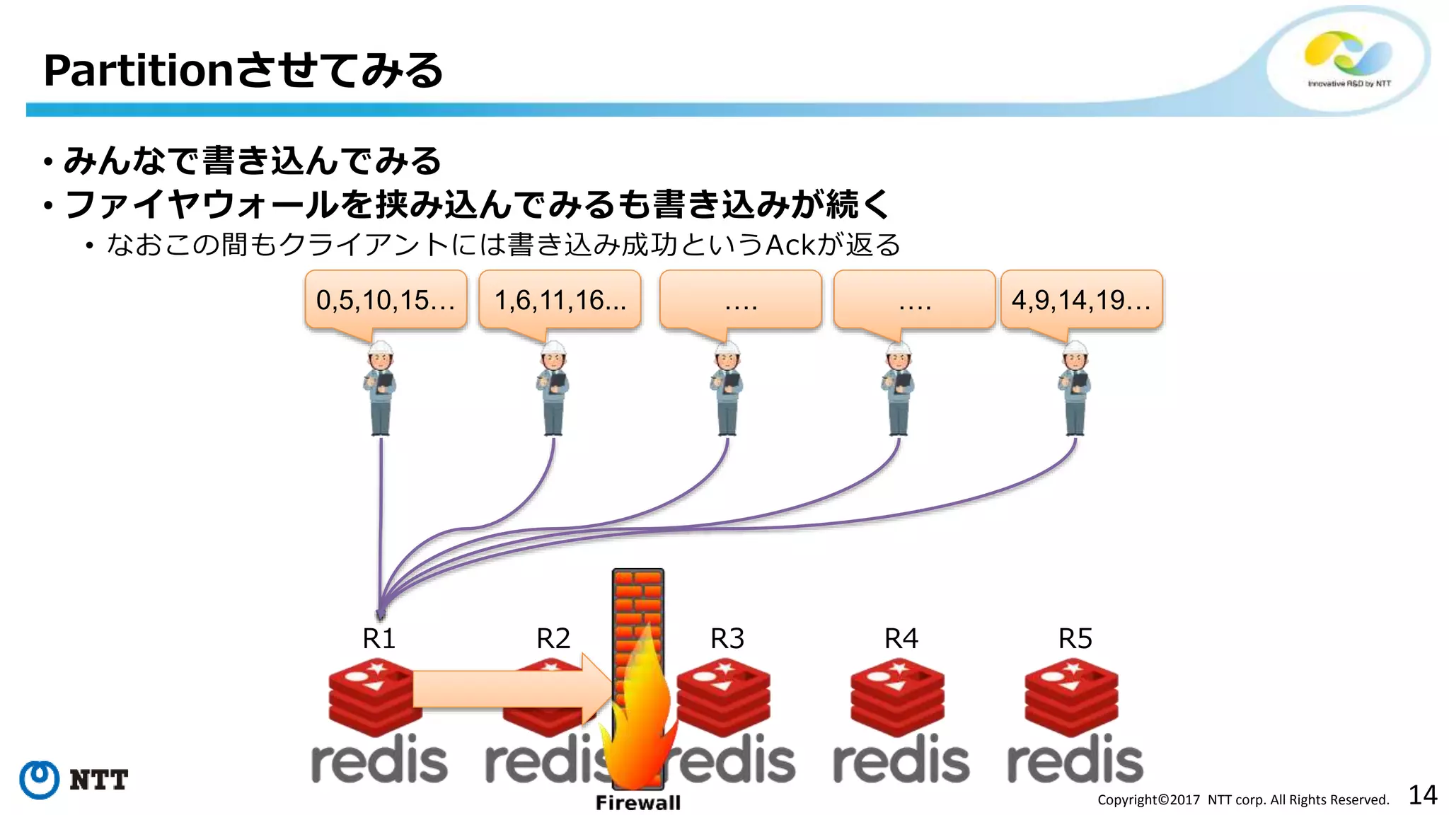 14Copyright©2017 NTT corp. All Rights Reserved.
• みんなで書き込んでみる
• ファイヤウォールを挟み込んでみるも書き込みが続く
• なおこの間もクライアントには書き込み成功というAckが返る
Partitionさせてみる
R1 R2 R3 R4 R5
0,5,10,15… 1,6,11,16... 4,9,14,19……. ….
 