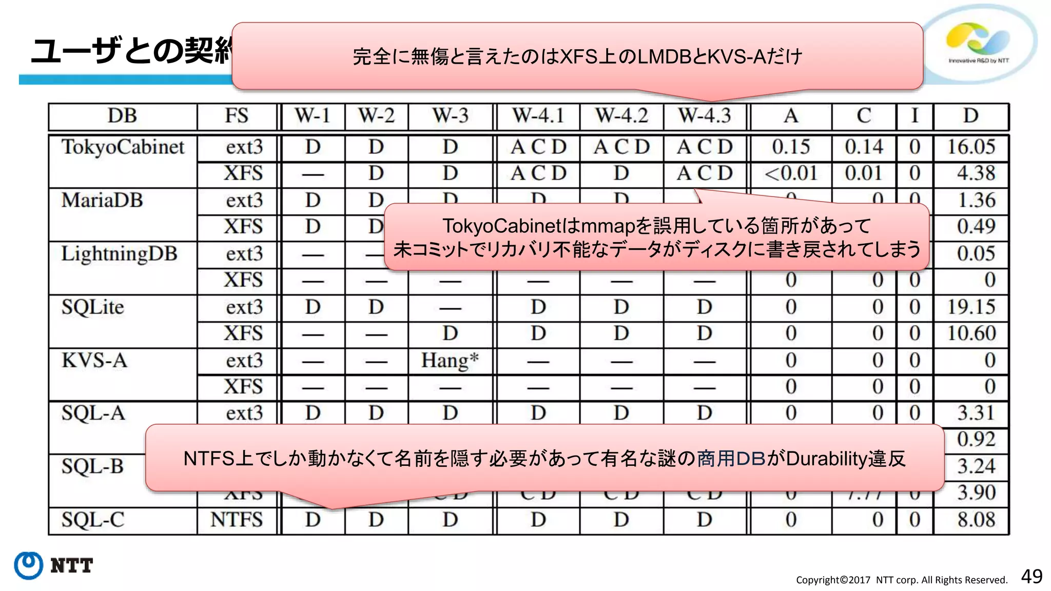 49Copyright©2017 NTT corp. All Rights Reserved.
ユーザとの契約を守れていない状況一覧
NTFS上でしか動かなくて名前を隠す必要があって有名な謎の商用ＤＢがDurability違反
完全に無傷と言えたのはXFS上のLMDBとKVS-Aだけ
TokyoCabinetはmmapを誤用している箇所があって
未コミットでリカバリ不能なデータがディスクに書き戻されてしまう
 