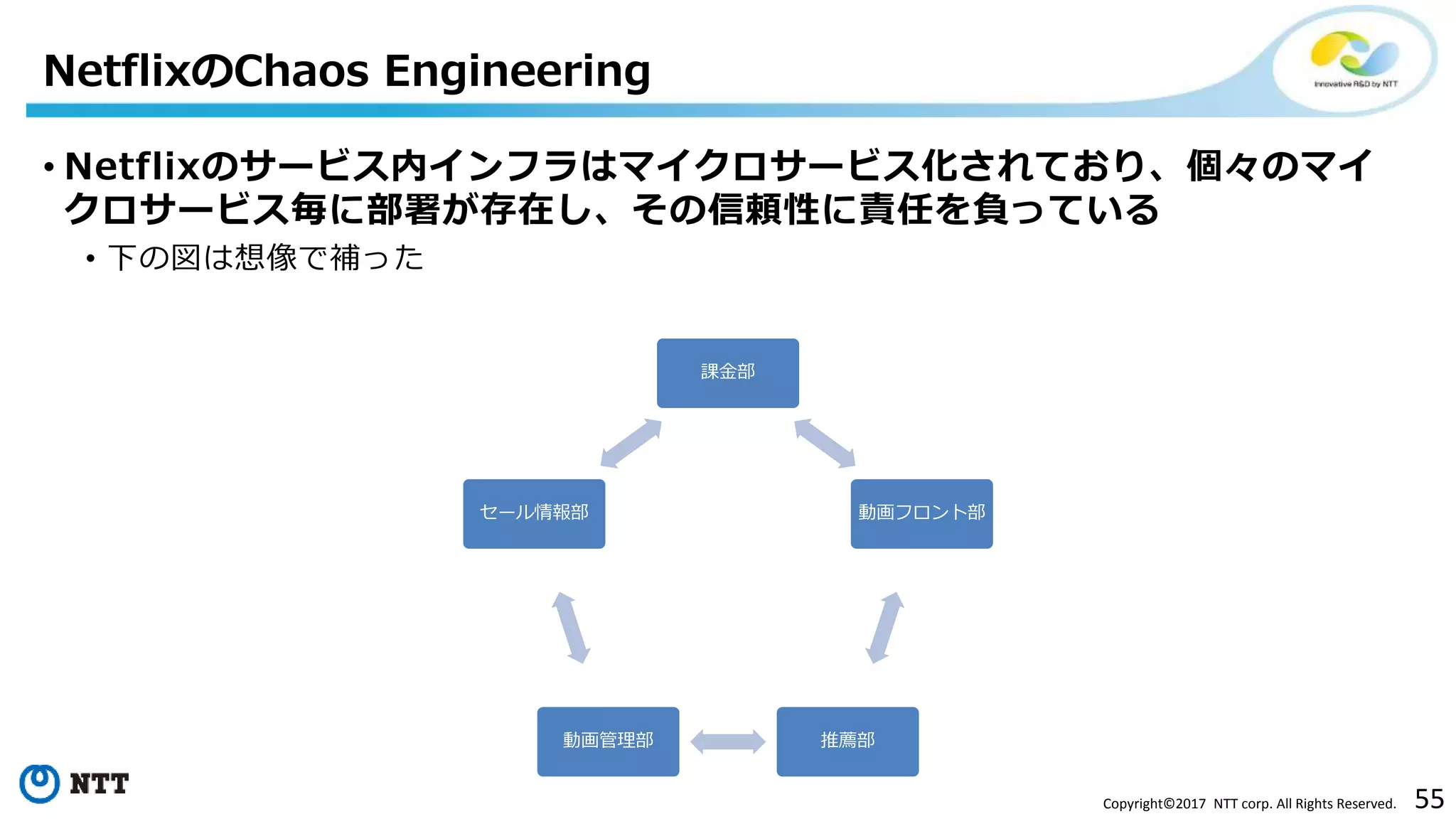 55Copyright©2017 NTT corp. All Rights Reserved.
• Netflixのサービス内インフラはマイクロサービス化されており、個々のマイ
クロサービス毎に部署が存在し、その信頼性に責任を負っている
• 下の図は想像で補った
NetflixのChaos Engineering
課金部
動画フロント部
推薦部動画管理部
セール情報部
 