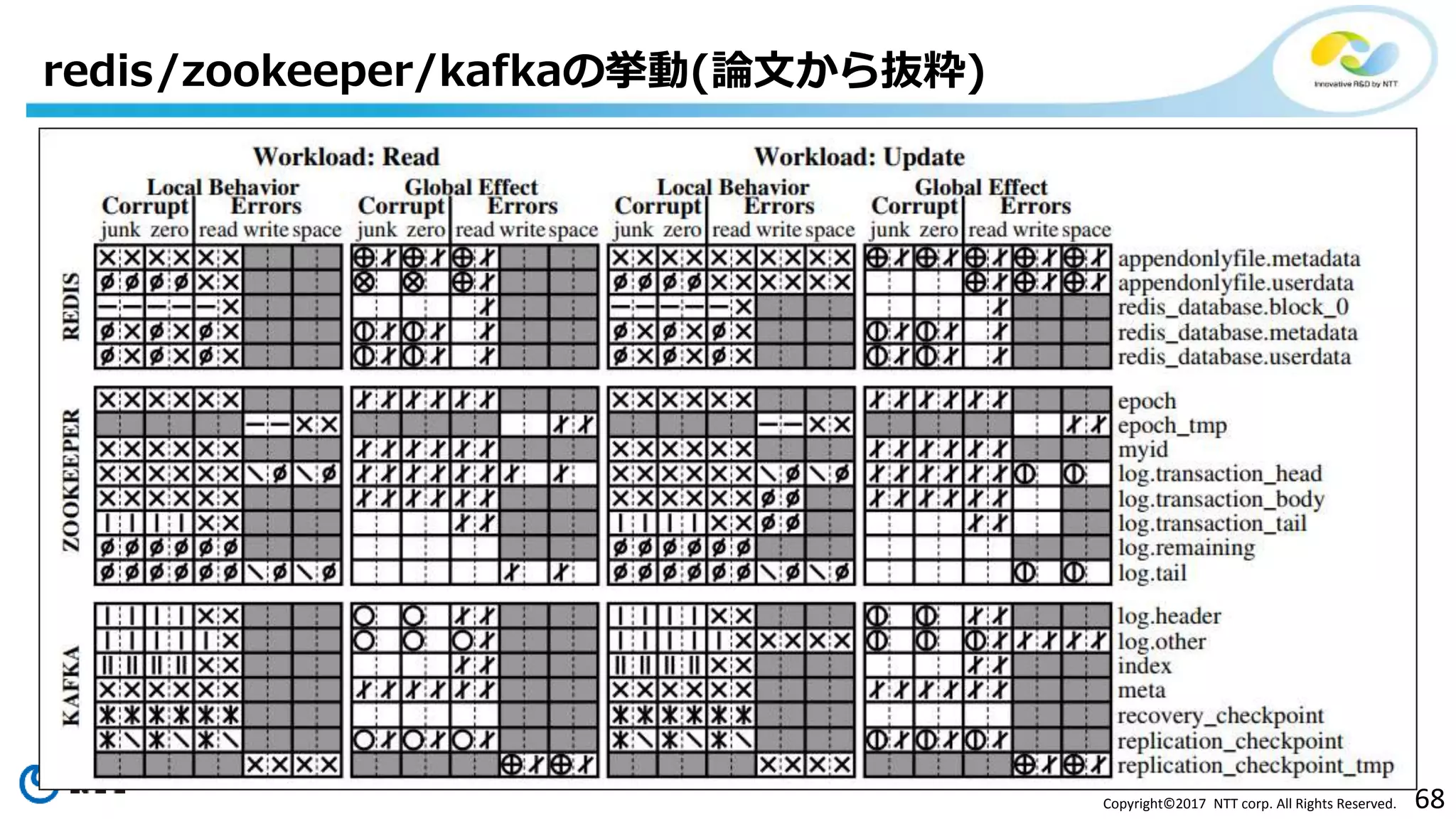 68Copyright©2017 NTT corp. All Rights Reserved.
redis/zookeeper/kafkaの挙動(論文から抜粋)
 