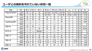 48Copyright©2017 NTT corp. All Rights Reserved.
ユーザとの契約を守れていない状況一覧
 