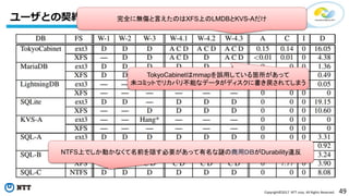 49Copyright©2017 NTT corp. All Rights Reserved.
ユーザとの契約を守れていない状況一覧
NTFS上でしか動かなくて名前を隠す必要があって有名な謎の商用ＤＢがDurability違反
完全に無傷と言えたのはXFS上のLMDBとKVS-Aだけ
TokyoCabinetはmmapを誤用している箇所があって
未コミットでリカバリ不能なデータがディスクに書き戻されてしまう
 