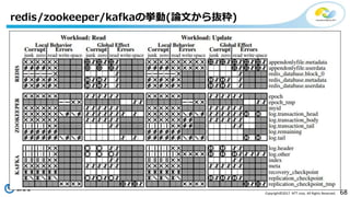 68Copyright©2017 NTT corp. All Rights Reserved.
redis/zookeeper/kafkaの挙動(論文から抜粋)
 
