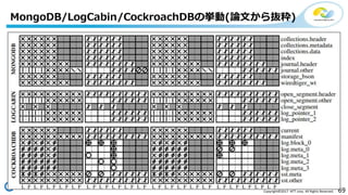 69Copyright©2017 NTT corp. All Rights Reserved.
MongoDB/LogCabin/CockroachDBの挙動(論文から抜粋)
 