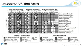 70Copyright©2017 NTT corp. All Rights Reserved.
cassandraと凡例(論文から抜粋)
 