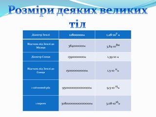Діаметр Землі 12800000м 1,28⋅107 м
Відстань від Землі до
Місяця
384000000м 3,84⋅108м
Діаметр Сонця 1390000000м 1,39⋅10 м
Відстань від Землі до
Сонця
150000000000м 1,5⋅10 11м
1 світловий рік 9500000000000000м 9,5⋅10 15м
1 парсек 30800000000000000м 3,08⋅1016м
 