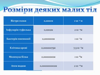 Вістря
голки
0,0001м 1⋅10 -4 м
Інфузорія-
туфелька
0,0002м 2⋅10 -4м
Бактерія
пневмонії
0,0000001м 1⋅10 -7м
Клітина
крові
0,00000075м 7,5⋅10 -7м
Молекула
білка
0,00000001м 1⋅10 -8м
Атом водню
0,000000000
2м
2⋅10 -10м
Вістря голки 0,0001м 1⋅10 -4 м
Інфузорія-туфелька 0,0002м 2⋅10 -4м
Бактерія пневмонії 0,0000001м 1⋅10 -7м
Клітина крові 0,00000075м 7,5⋅10 -7м
Молекула білка 0,00000001м 1⋅10 -8м
Атом водню 0,0000000002м 2⋅10 -10м
 