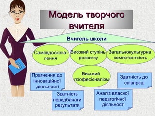 Модель творчогоМодель творчого
вчителявчителя
Вчитель школи
Високий
професіоналізм
Самовдоскона-
лення
Високий ступінь
розвитку
Загальнокультурна
компетентність
Прагнення до
інноваційної
діяльності
Здатність
передбачати
результати
Аналіз власної
педагогічної
діяльності
Здатність до
співпраці
 