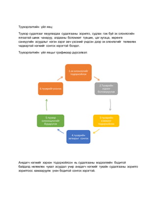 Түүвэрлэлтийн үйл явц:
Түүвэр судалгааг явуулахдаа судалгааны зорилго, судлах гэж буй эх олонлогийн
ялгаатай шинж чанаруу, алдааны боломжит түвшин, цаг хугаца, хөрөнгө
санхүүгийн асуудлыг нэгэн зэрэг авч үзсэний үндсэн дээр эх олонлогийг төлөөлөх
чадвартай нэгжийг сонгох хэрэгтэй болдог.
Түүвэрлэлтийн үйл явцыг графикаар дүрсэлвэл:
Анхдагч нэгжийг хэрхэн тодорхойлсон нь судалгааны мэдээллийн бодитой
байдалд нөлөөлөх чухал асуудал учир анхдагч нэгжийг тухайн судалгааны зорилго
зорилтоос хамааруулж үнэн бодитой сонгох хэрэгтэй.
1.эх олонлогийг
тодорхойлох
2.Түүврийн
хүрээг
боловсруулах
3.түүврийн
хэмжээг
тодорхойлох
4.түүврийн
загварыг сонгох
5.түүвэр
олонощлогийг
бүрдүүлэх
6.түүврийгүнэлэх
 