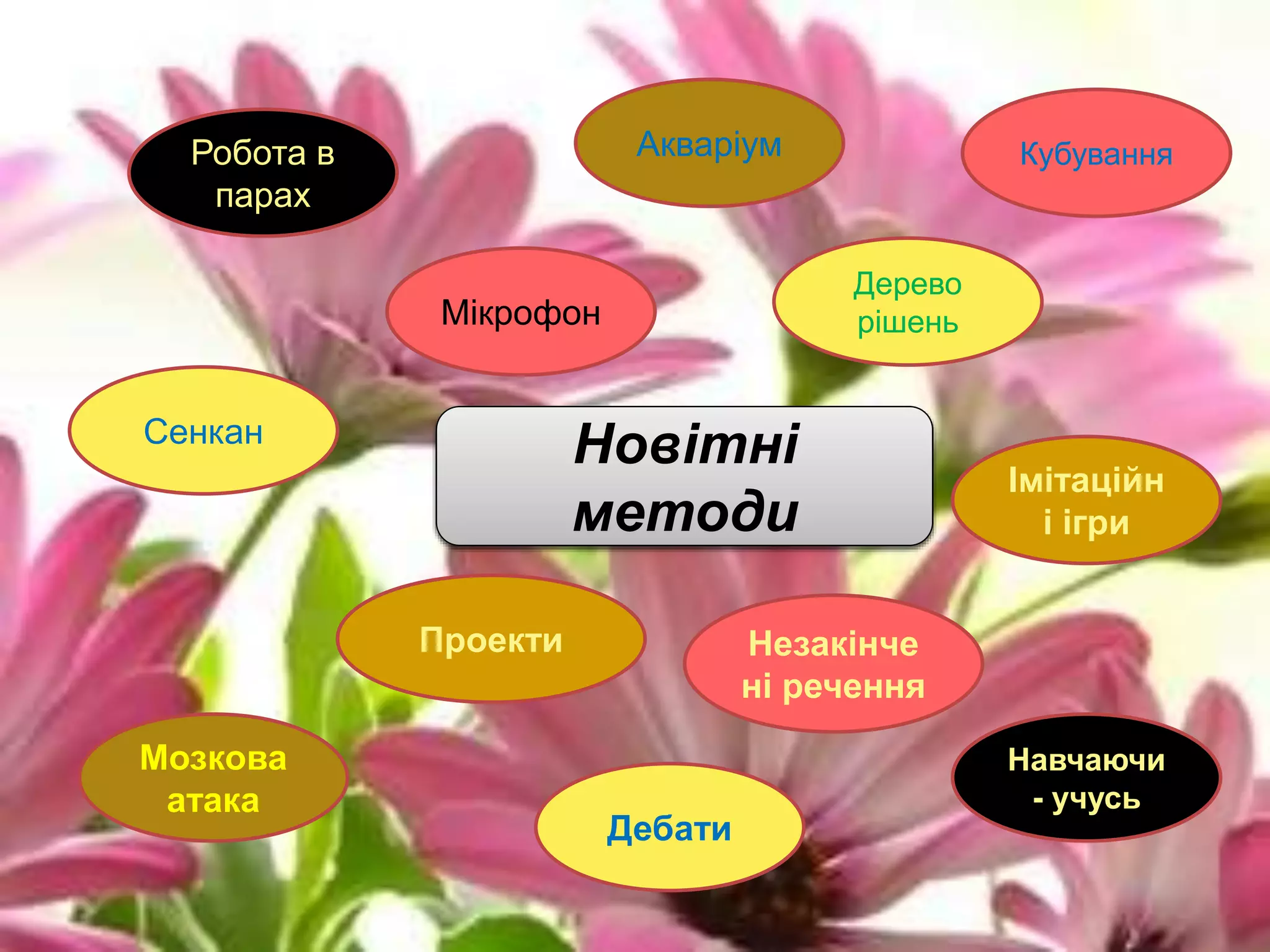 Сенкан
Мозкова
атака
Проекти
Робота в
парах
Інтерактивні
методи
Мікрофон
Кубування
Імітаційн
і ігри
Незакінче
ні речення
Навчаючи
- учусь
Дебати
Дерево
рішень
Акваріум
Новітні
методи
 