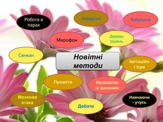 Сенкан
Мозкова
атака
Проекти
Робота в
парах
Інтерактивні
методи
Мікрофон
Кубування
Імітаційн
і ігри
Незакінче
ні речення
Навчаючи
- учусь
Дебати
Дерево
рішень
Акваріум
Новітні
методи
 