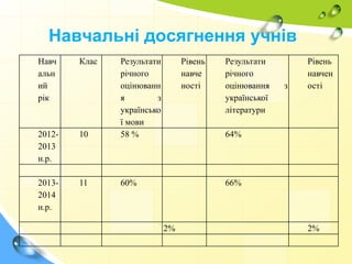 Навчальні досягнення учнів
Навч
альн
ий
рік
Клас Результати
річного
оцінюванн
я з
українсько
ї мови
Рівень
навче
ності
Результати
річного
оцінювання з
української
літератури
Рівень
навчен
ості
2012-
2013
н.р.
10 58 % 64%
2013-
2014
н.р.
11 60% 66%
2% 2%
 
