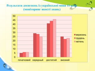 0
5
10
15
20
25
30
35
40
45
50
початковий середный достатній високий
вересень
грудень
квітень
Результати досягнень із української мови 11 клас
(моніторинг якості знань)
 