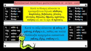 Κατά το δύναμις κλίνονται τα
προπαροξύτονα θηλυκά: αἴσθησις,
ἀκρόπολις, βεβαίωσις, γένεσις,
γέννησις, δήλωσις, δῄωσις, κράτησις,
ποίησις κ.ά. και το αρσ. ὁ πρύτανις.
Κατά το πόλις κλίνονται: ἡ κόνις, ὁ
μάντις, ὁ ὄφις κ.ά., καθώς και πολλά
δισύλλαβα αφηρημένα ουσιαστικά:
γεῦσις, ὄψις, πτῶσις κτλ.
 