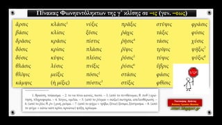 Πίνακας Φωνηεντόληκτων της γ΄ κλίσης σε –ις (γεν. –εως)
 