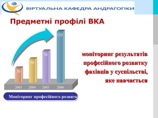 LOGO
моніторинг результатівмоніторинг результатів
професійного розвиткупрофесійного розвитку
фахівців у суспільстві,фахівців у суспільстві,
яке навчаєтьсяяке навчається
Моніторинг професійного розвитку
2003 2004 2005 2006
30
50
70
120
Предметні профілі ВКА
 