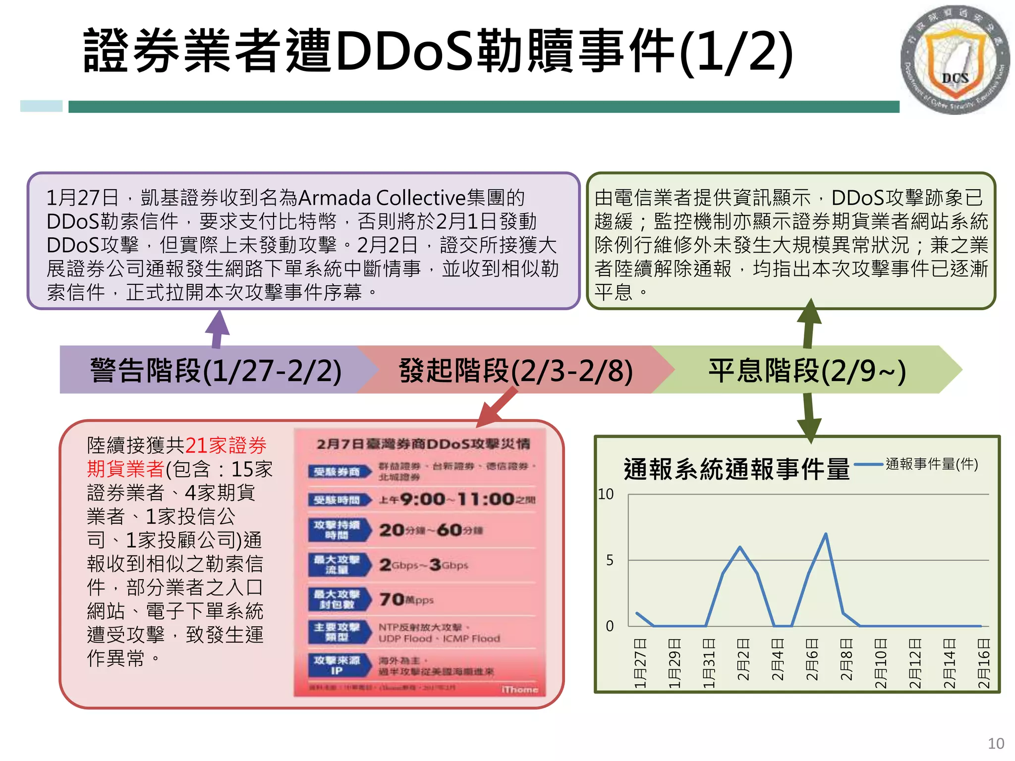 證券業者遭DDoS勒贖事件(1/2)
10
警告階段(1/27-2/2) 發起階段(2/3-2/8) 平息階段(2/9~)
1月27日，凱基證券收到名為Armada Collective集團的
DDoS勒索信件，要求支付比特幣，否則將於2月1日發動
DDoS攻擊，但實際上未發動攻擊。2月2日，證交所接獲大
展證券公司通報發生網路下單系統中斷情事，並收到相似勒
索信件，正式拉開本次攻擊事件序幕。
陸續接獲共21家證券
期貨業者(包含：15家
證券業者、4家期貨
業者、1家投信公
司、1家投顧公司)通
報收到相似之勒索信
件，部分業者之入口
網站、電子下單系統
遭受攻擊，致發生運
作異常。
由電信業者提供資訊顯示，DDoS攻擊跡象已
趨緩；監控機制亦顯示證券期貨業者網站系統
除例行維修外未發生大規模異常狀況；兼之業
者陸續解除通報，均指出本次攻擊事件已逐漸
平息。
0
5
10
1月27日
1月29日
1月31日
2月2日
2月4日
2月6日
2月8日
2月10日
2月12日
2月14日
2月16日
通報系統通報事件量 通報事件量(件)
 
