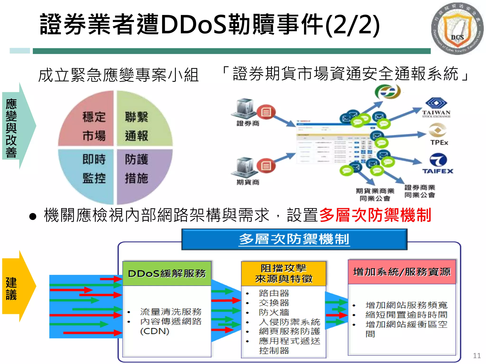 證券業者遭DDoS勒贖事件(2/2)
11
成立緊急應變專案小組 「證券期貨市場資通安全通報系統」
● 機關應檢視內部網路架構與需求，設置多層次防禦機制
應
變
與
改
善
建
議
 